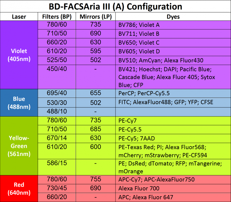 table_aria_iiia
